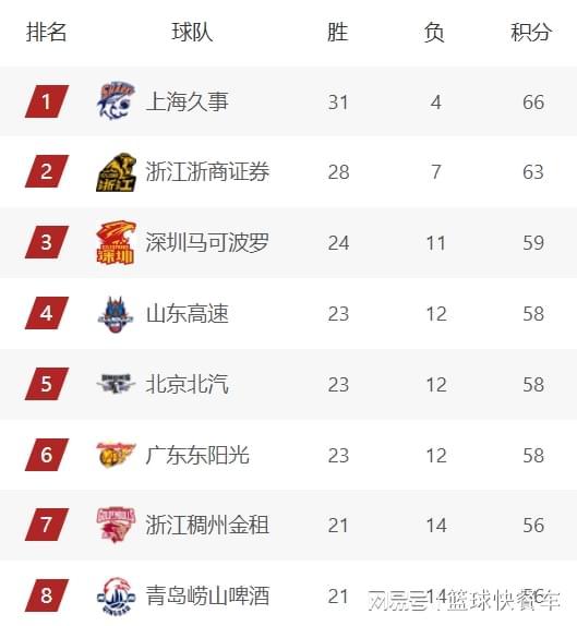 CBA积分榜最新排名出炉！广东输球跌至第6：深圳第3辽宁第10