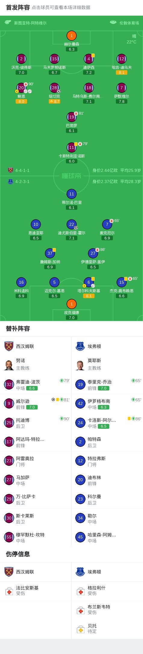 开云体育-西汉姆联2-1埃弗顿，威尔逊补时绝杀，绍切克头槌+门线救险