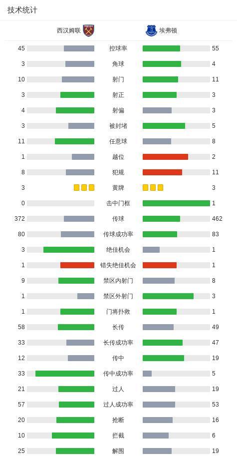 开云体育-西汉姆联2-1埃弗顿，威尔逊补时绝杀，绍切克头槌+门线救险